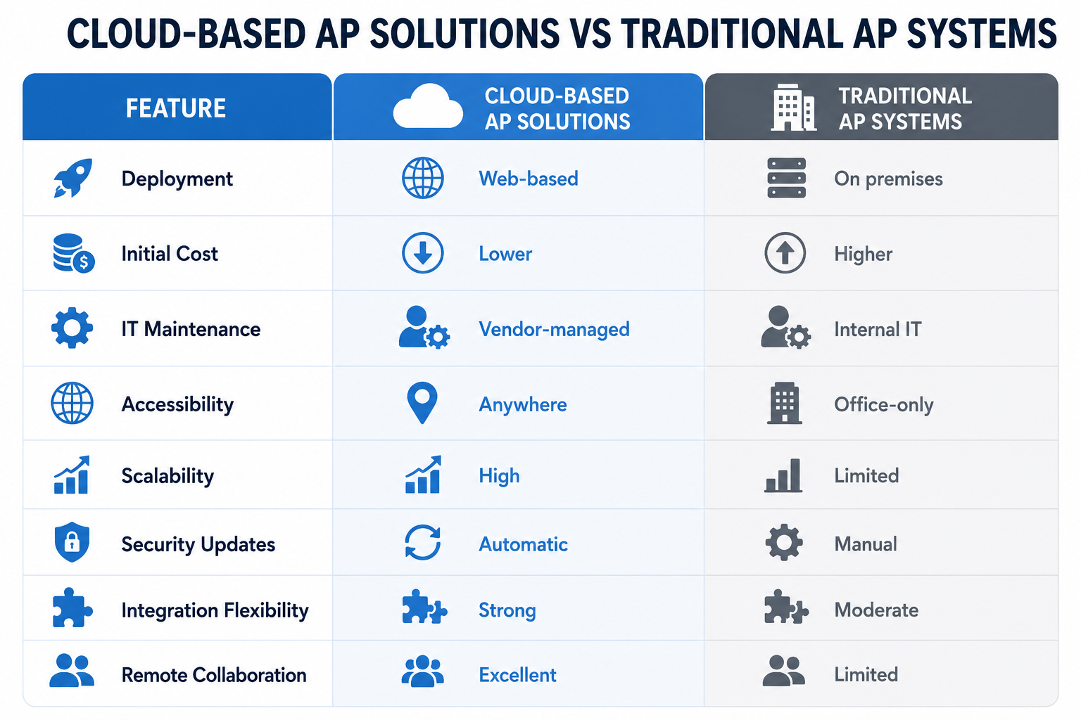 cloud based ap automation solutions
