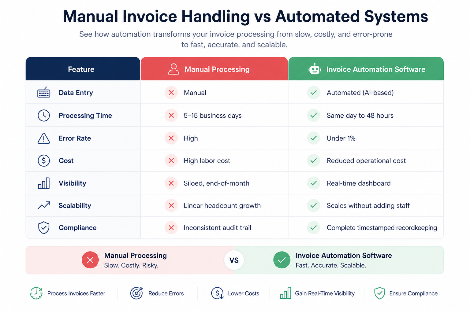 Ai automation Vs Manual